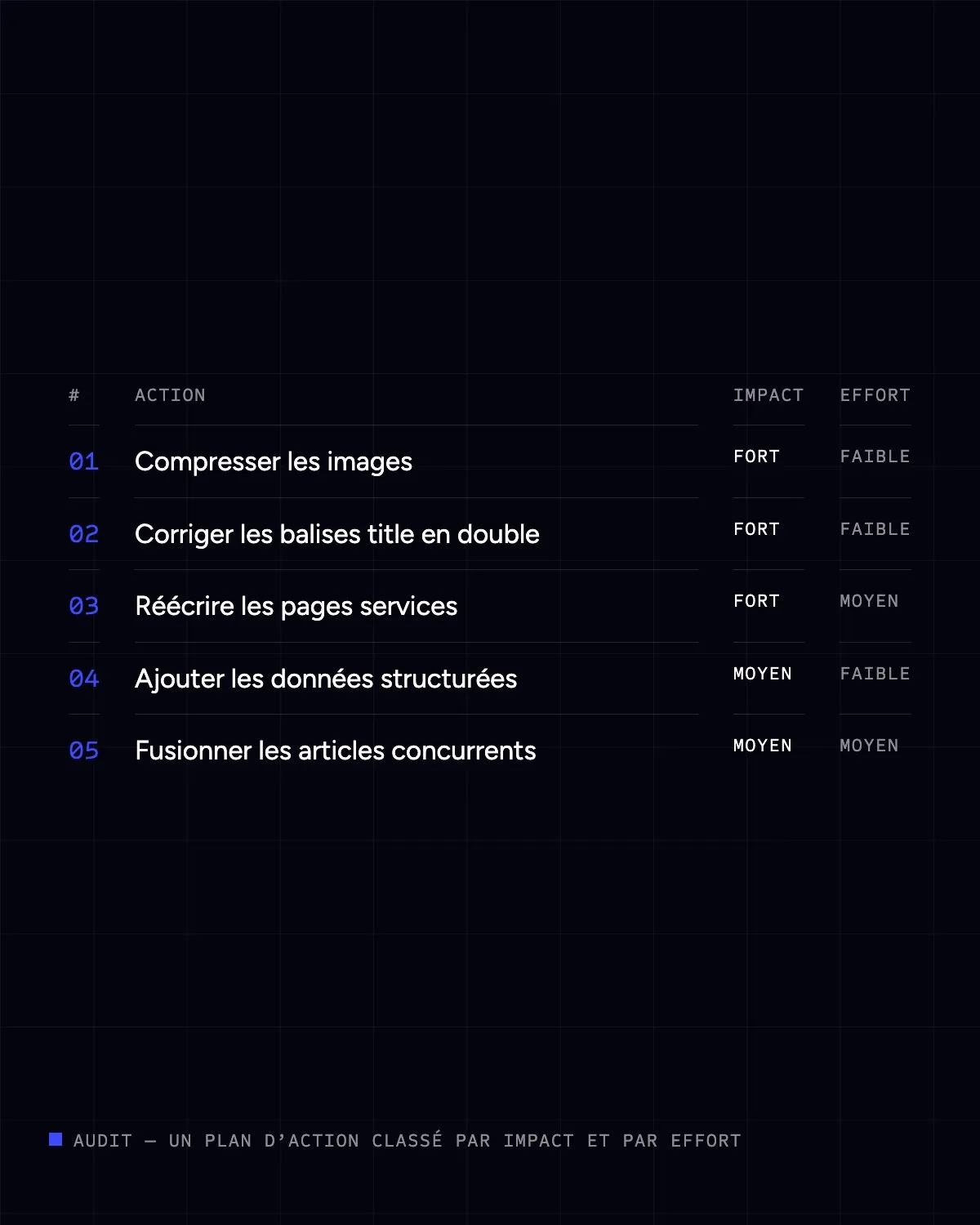 Plan d’action d’audit SEO classé par impact et par effort