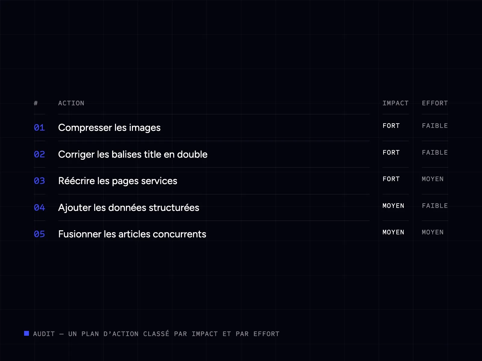 Plan d’action d’audit SEO classé par impact et par effort