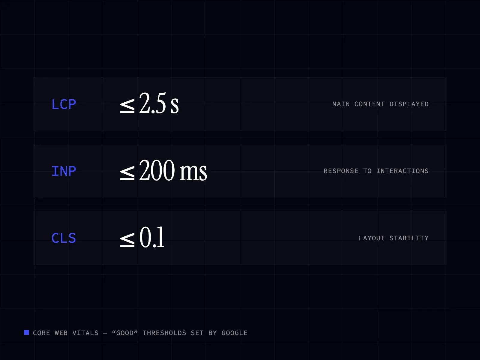 The three Core Web Vitals and their thresholds: LCP, INP and CLS