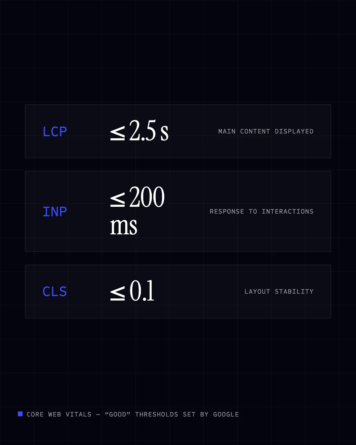 The three Core Web Vitals and their thresholds: LCP, INP and CLS