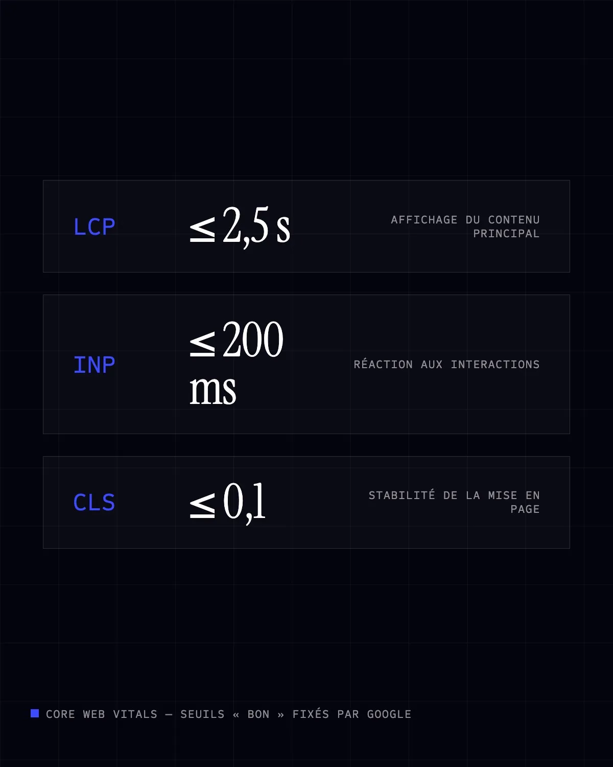 Les trois Core Web Vitals et leurs seuils : LCP, INP et CLS