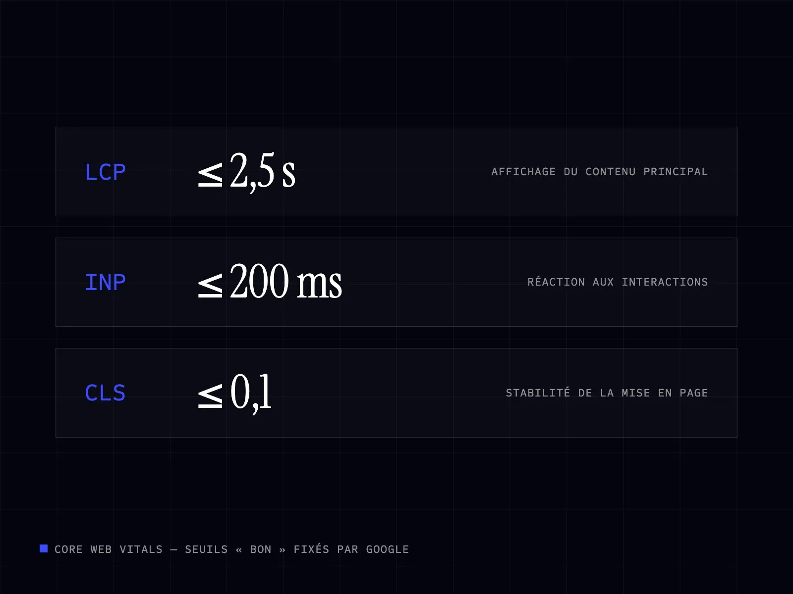 Les trois Core Web Vitals et leurs seuils : LCP, INP et CLS