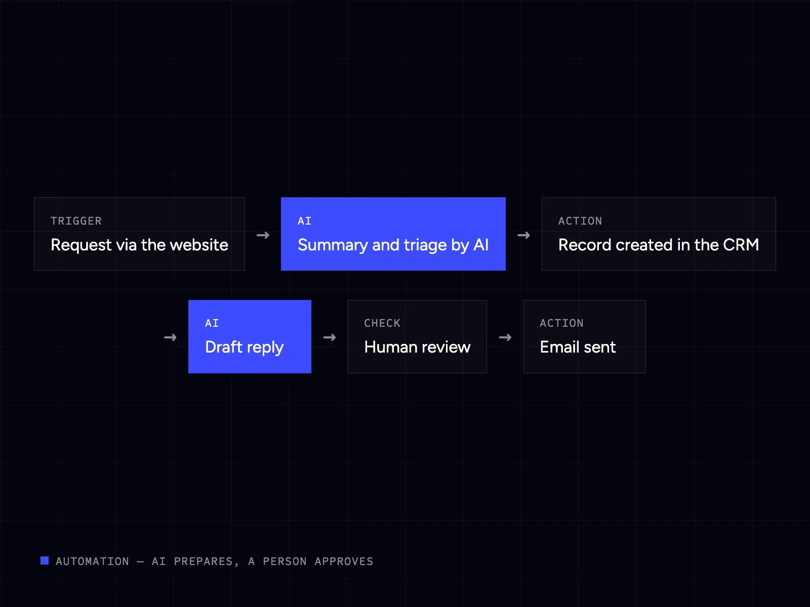 Automation workflow: request, AI triage, CRM, draft, human review, sending