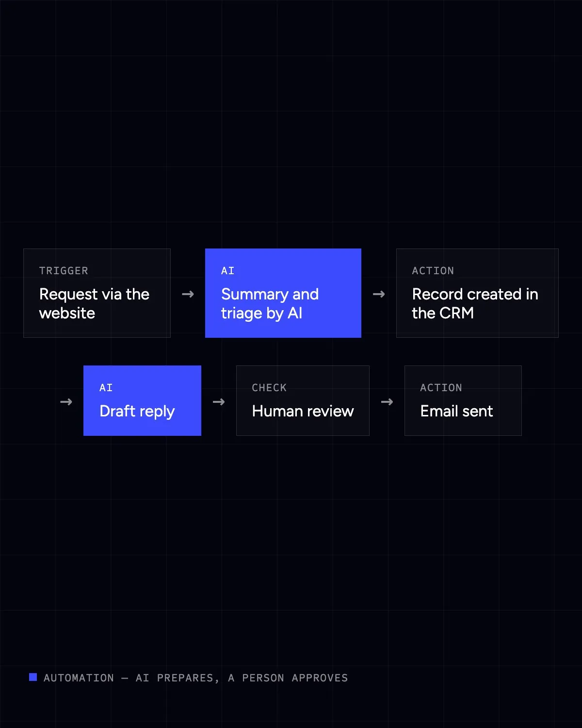 Automation workflow: request, AI triage, CRM, draft, human review, sending