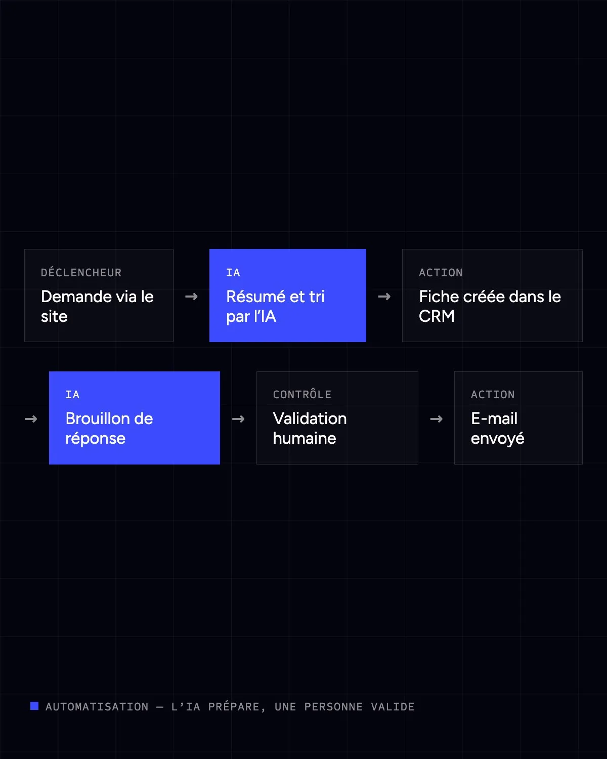Scénario d’automatisation : demande, tri par l’IA, CRM, brouillon, validation humaine, envoi