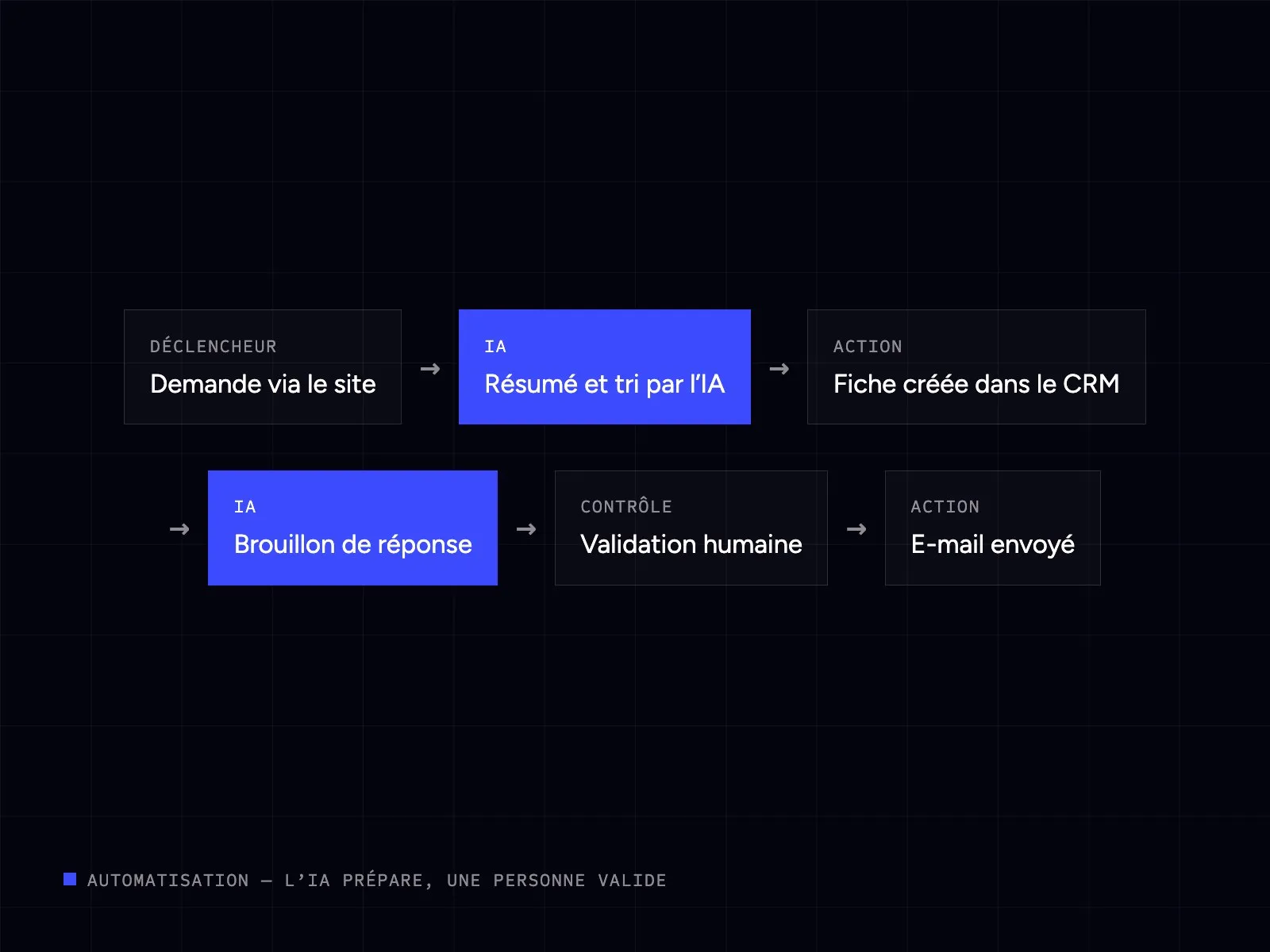 Scénario d’automatisation : demande, tri par l’IA, CRM, brouillon, validation humaine, envoi
