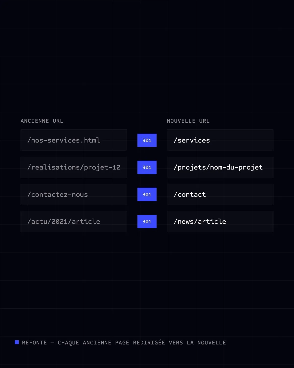 Plan de redirections 301 entre anciennes et nouvelles URL