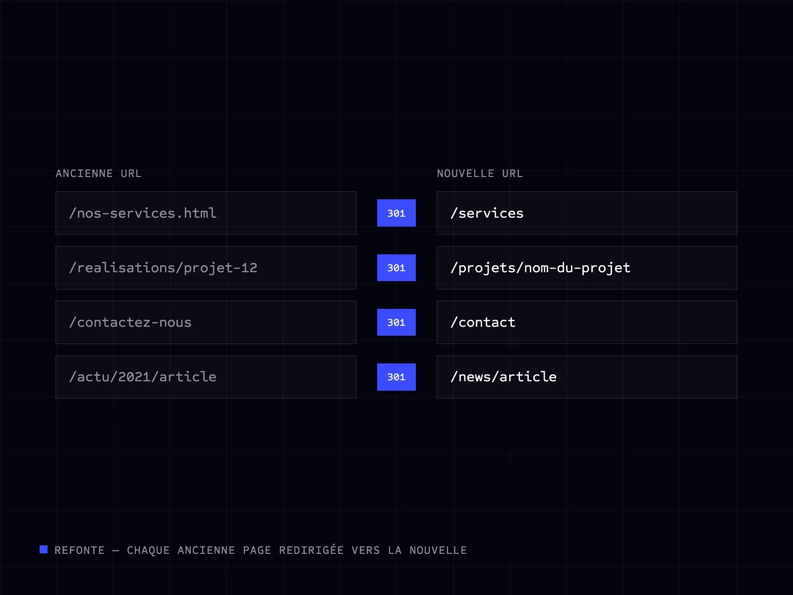 Plan de redirections 301 entre anciennes et nouvelles URL