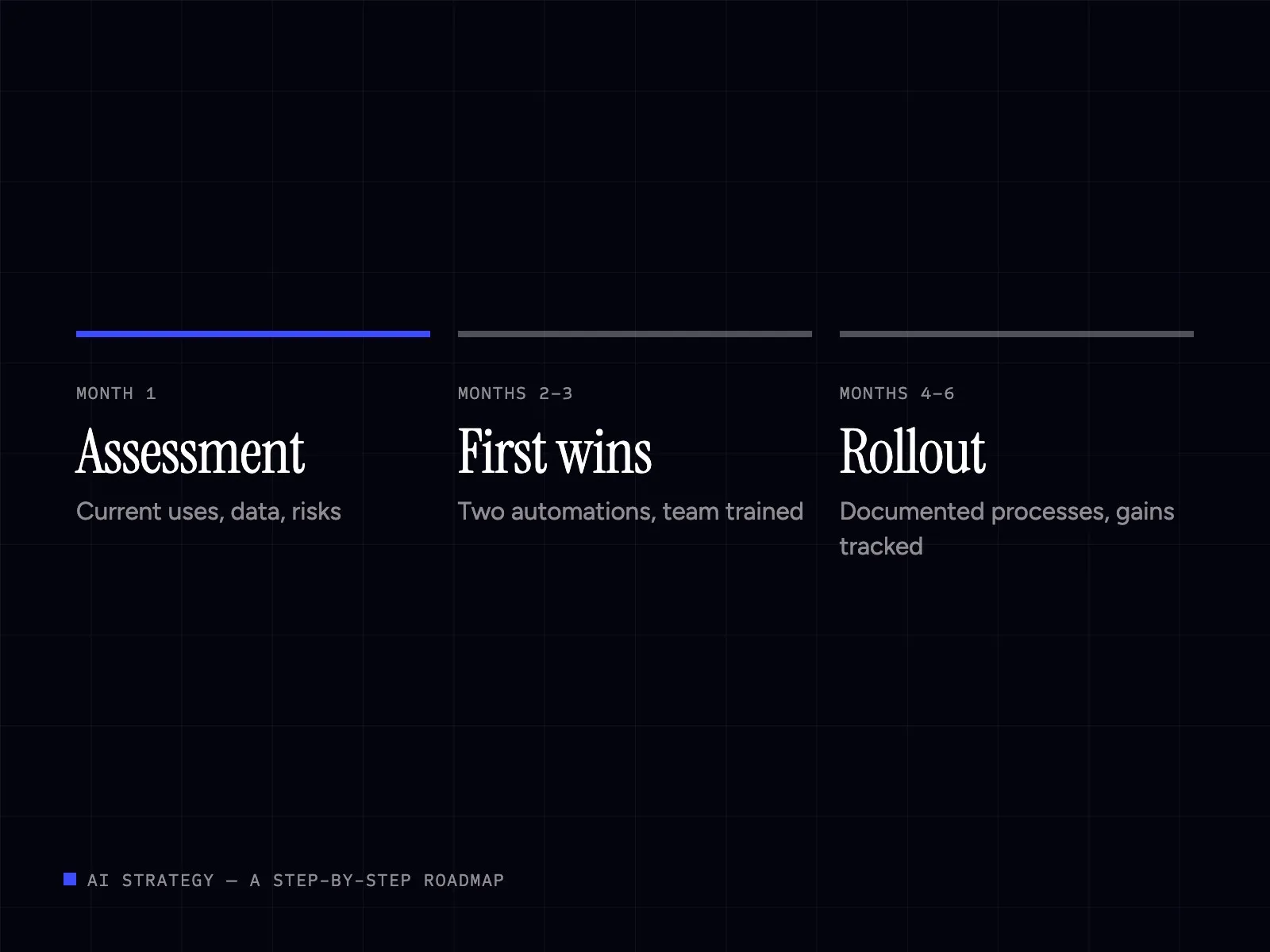 Three-stage AI roadmap: assessment, first wins, rollout