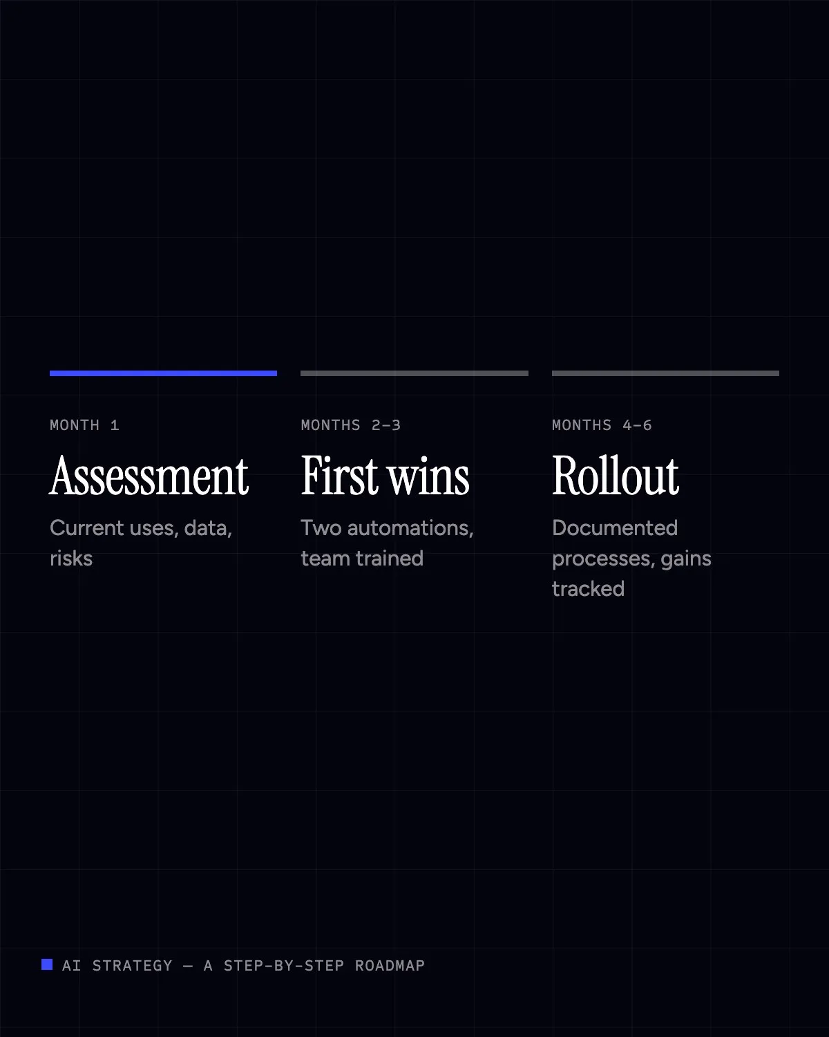 Three-stage AI roadmap: assessment, first wins, rollout