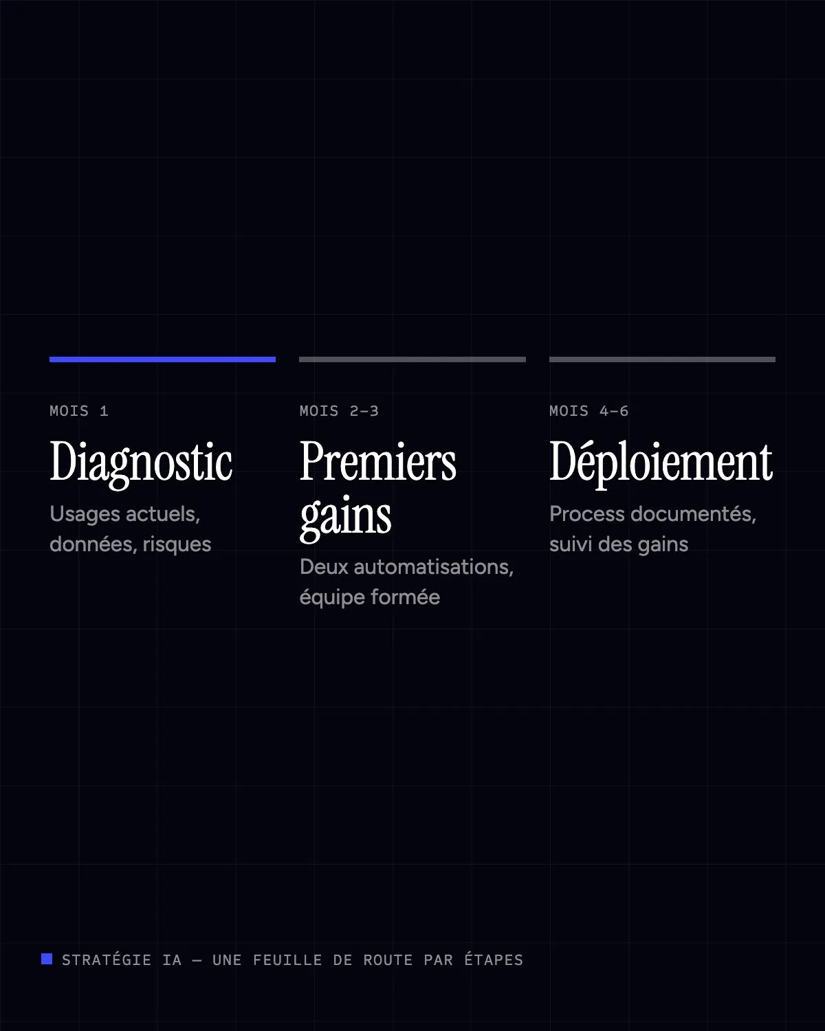 Feuille de route IA en trois étapes : diagnostic, premiers gains, déploiement