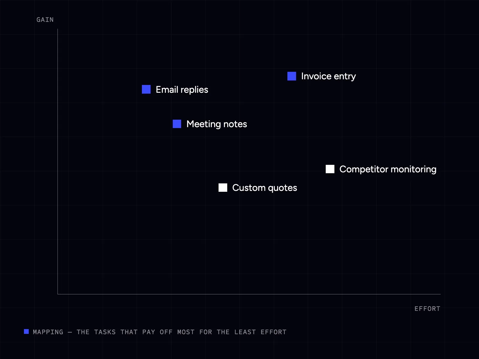 Map of tasks to automate by gain and effort