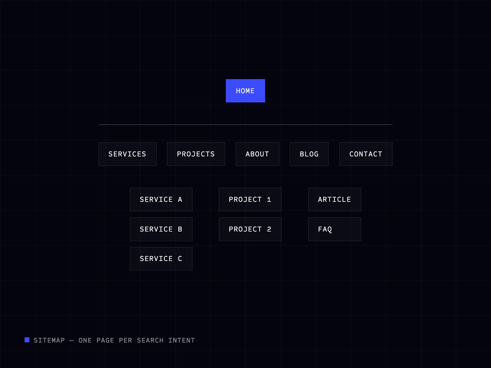 Sitemap of a business website: home, services, projects, about, blog and contact